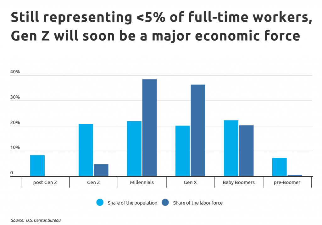 Generation Z will soon become a major economic force in the United States